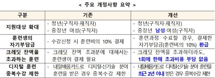 K-디지털 크레딧 제도개선 전후 비교.(자료=고용부)