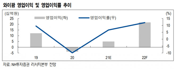 "와이팜, 5G 출시 본격화...실적 회복 사이클 시동"