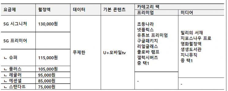 5G 요금제별 혜택