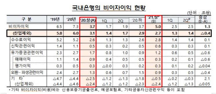"은행 비이자수익 실적 미미…수익다각화 필요"