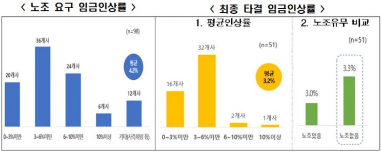 "올해 임단협 작년보다 어렵다, 경영 쟁점은 최저임금 인상·중대재해법"