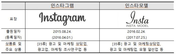 인스타그램 상표를 따라 하기 한 ‘인스타모델’이 최근 특허법원으로부터 상표등록무효  판결을 받았다. 특허청은 이 같은 사례가 늘고 있는 점을 고려해 상표 출원 시 주의가 필요하다고 강조한다. 특허청 제공