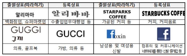 특허청이 등록 거절한 따라 하기 상표 사례. 특허청 제공