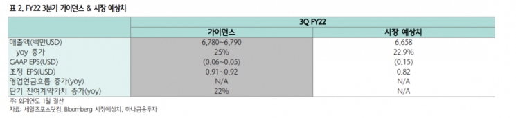 세일즈포스닷컴, 연간 눈높이 상향조정…“투자 매력 높다”