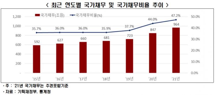 "올해 태어난 아이, 18세되면 국가채무 부담액 1억원 돌파"
