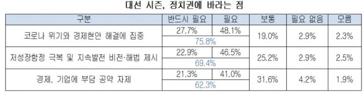 기업 경영 3大 부담은? 원자재價 상승, 코로나 재확산, 금리 인상