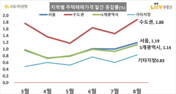 수도권 집값 8월 1.88% 상승 "14년 8개월만에 최고"