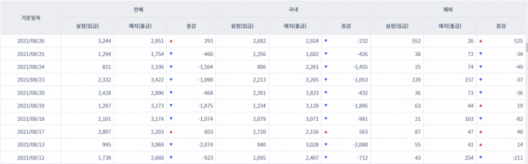 [일일펀드동향]韓 채권형펀드 7거래일간 6500억원 순유출