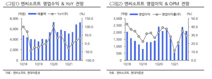 [클릭 e종목]"엔씨소프트, 블소2 흥행 참패로 과매도…목표가 18%↓"