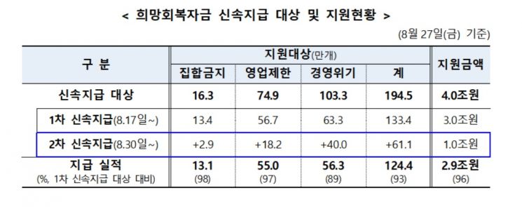 희망회복자금 신속지급 대상 및 지원현황. [표=중소벤처기업부]