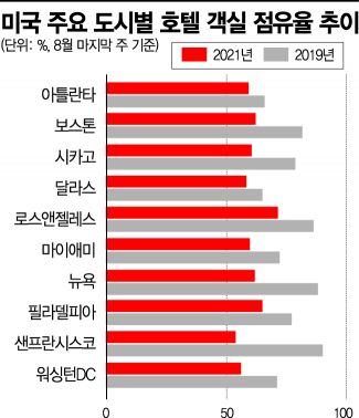 델타 기승에 美 여행·외식 다시 줄었다