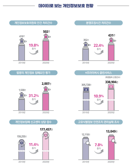 “안건처리건수 20% 증가” 개인정보위, 연차보고서 발간