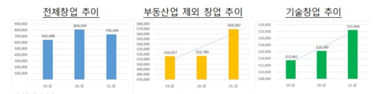 온라인·비대면 창업 늘고 부동산업 기저효과…신규창업 73만개