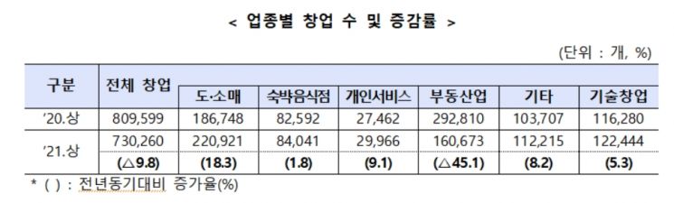 온라인·비대면 창업 늘고 부동산업 기저효과…신규창업 73만개
