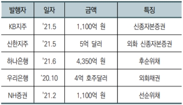 주요 금융지주 ESG(환경·사회·지배구조) 채권 발행 사례. 사진=예금보험공사