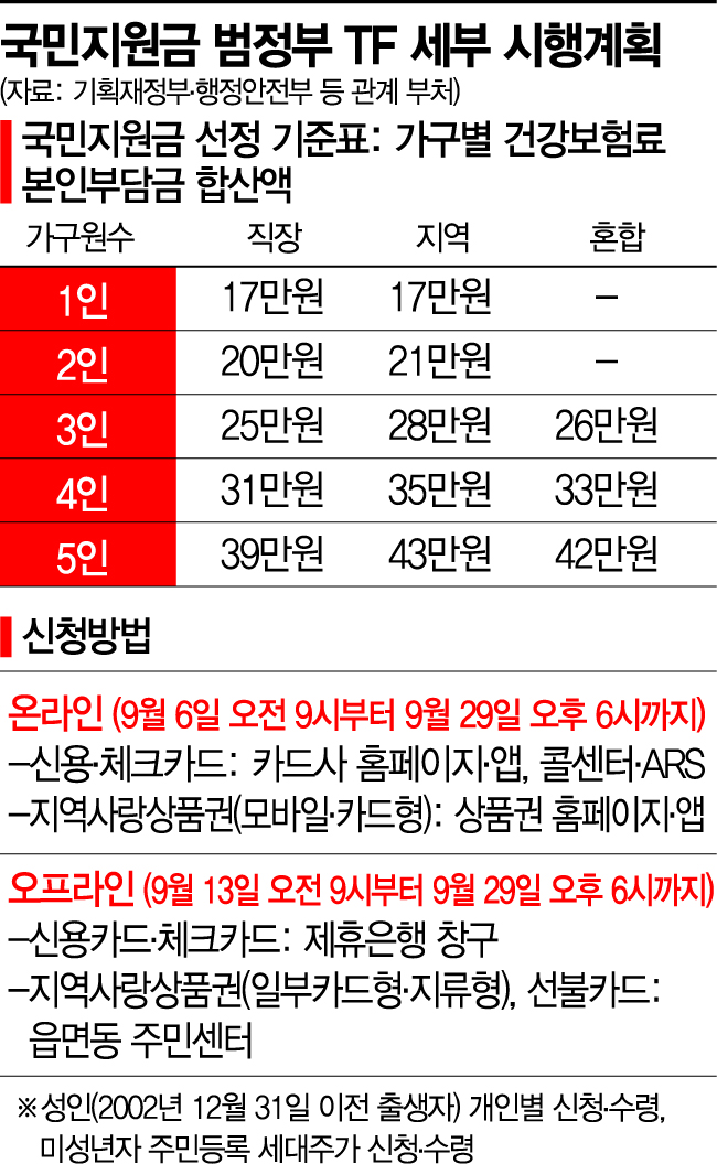 1인 가구 연소득 5800만원 이하에 국민지원금…건보료 올림 '10만 가구 증가'
