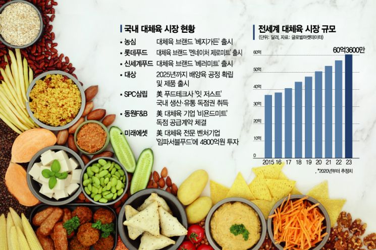 [가짜 고기가 온다 上]쏟아지는 대체육…2040년엔 진짜보다 커진다