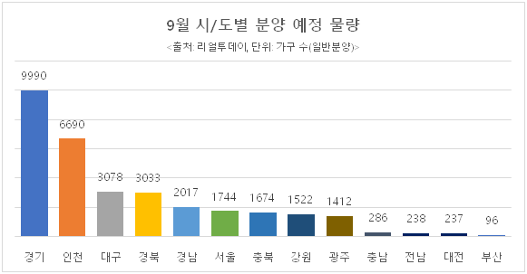 내달 가을 분양 성수기 시작… 전국서 4만4145가구 공급 