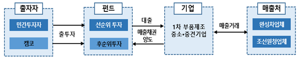 대출형 기업지원펀드(PDF) 운용구조 개요. 사진=한국자산관리공사