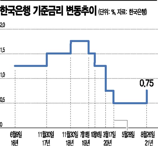 기준금리 상승...은행·보험株는 웃고 증권株엔 부담