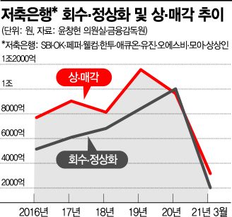 저축銀, 코로나 여파 속 대출 대거 정리…"우산뺏기" vs "건전성관리"