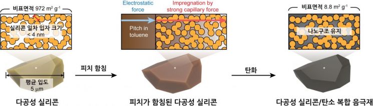고성능 다공성 실리콘 탄소 복합 음극재 합성과정 연구그림.