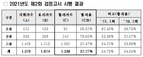 부산 검정고시 합격 발표 … 초·중·고졸 만점자도 나와
