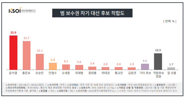 주춤하는 윤석열, 바짝 위협하는 홍준표…4.2%p 차이 불과