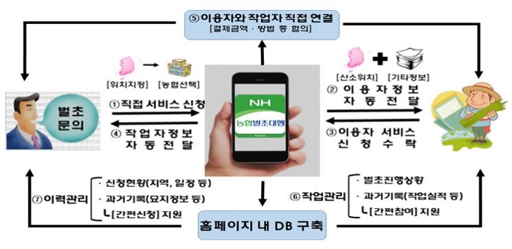 NH농협 벌초대행 애플리케이션 업무흐름도.(자료=농협)