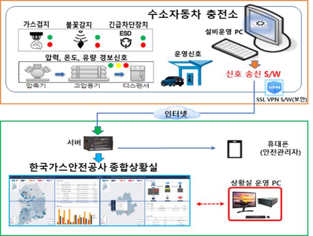 수소충전소, 24시간 실시간 안전관리한다