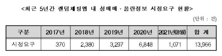 교묘해진 랜덤채팅 성매매 시도…691건 시정요구