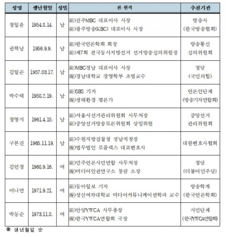 방통심의위, 20대 대선 선거방송심의위 구성