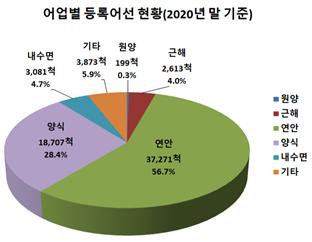자료=해수부