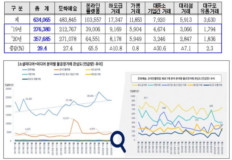서울시, 63만 빅데이터 분석해 '불공정 거래' 선제 대응