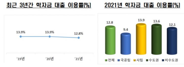코로나19로 비대면 수업↑, 학자금 대출 이용 9% 감소…사립대 기부금도 11%↓