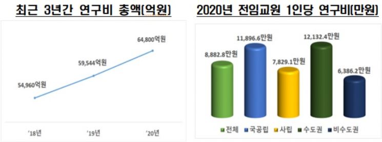 코로나19로 비대면 수업↑, 학자금 대출 이용 9% 감소…사립대 기부금도 11%↓