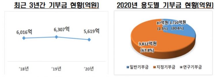 코로나19로 비대면 수업↑, 학자금 대출 이용 9% 감소…사립대 기부금도 11%↓
