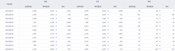 [일일펀드동향]韓 채권형펀드 8거래일만에 1340억원 들어와