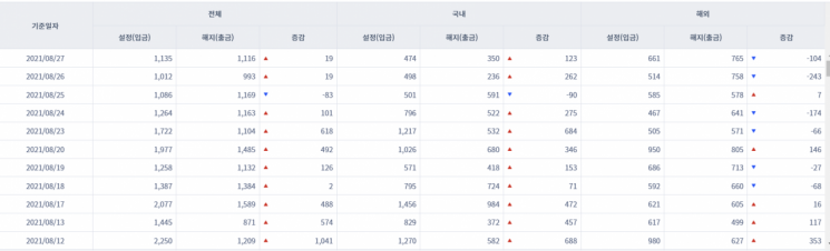 [일일펀드동향]韓 채권형펀드 8거래일만에 1340억원 들어와
