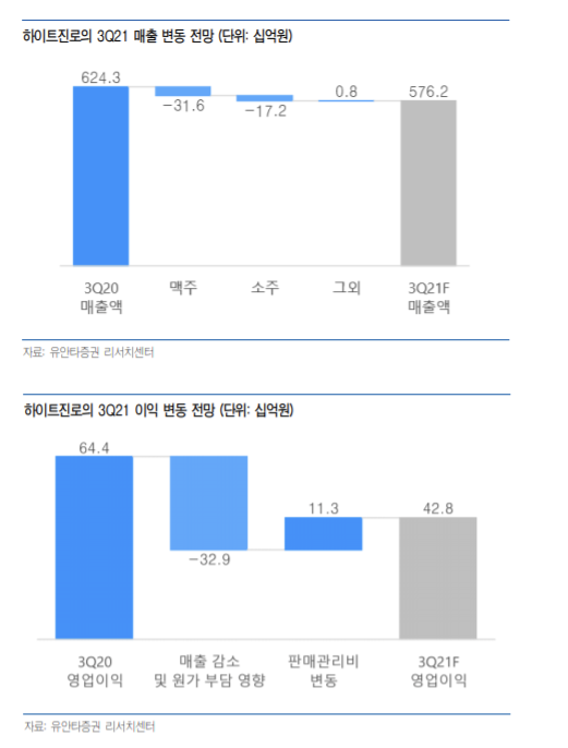 [클릭 e종목] "하이트진로, 3분기 실적 부진 전망"