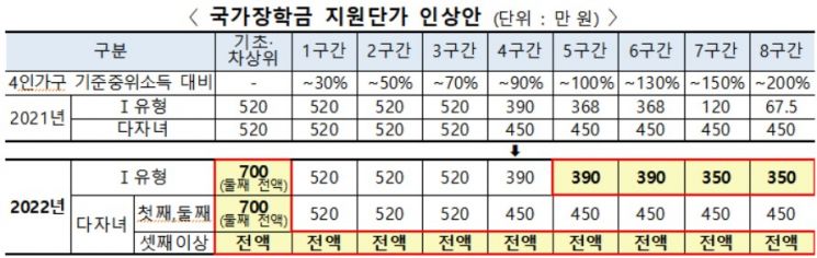 "반값 등록금·저소득층 지원 확대" 교육부 내년 예산 12조 1773억 증액…88조 6418억원