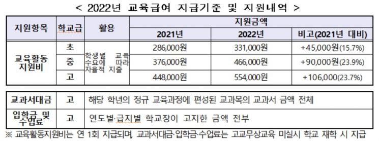 "반값 등록금·저소득층 지원 확대" 교육부 내년 예산 12조 1773억 증액…88조 6418억원