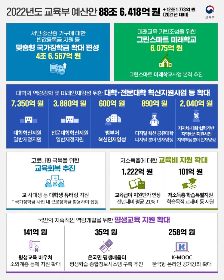 "반값 등록금·저소득층 지원 확대" 교육부 내년 예산 12조 1773억 증액…88조 6418억원