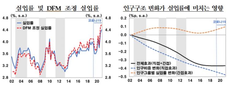 한은 "인구구조 변화 반영시 코로나 실업률, 금융위기보다 0.6%P ↑"