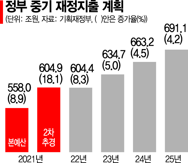 [2022예산안] 차기 정부 씀씀이 줄여도…5년 뒤엔 나랏빚 1409兆