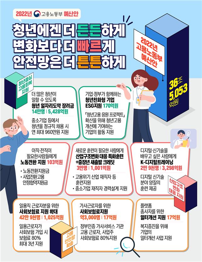 [2022예산안]고용부, 유지지원금 절반 깎고도 '역대 최대' 36.5兆