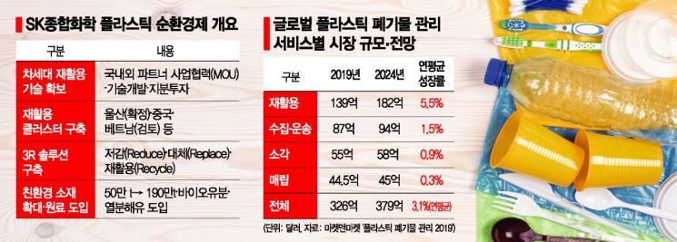 SK종합화학 "플라스틱 100% 재활용"
