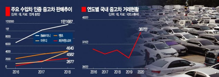 중고차 불법·사기에 소비자 분통…정부·중고차업계는 외면