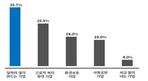 국민이 기업에 바라는 1위는 '일자리 많이 만드는 기업'