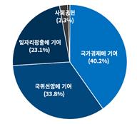 국민이 기업에 바라는 1위는 '일자리 많이 만드는 기업'